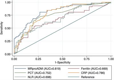 Synergistic effect of myocardial injury and mid-regional proAdrenomedullin elevation in determining clinical outcomes of SARS-CoV-2 patients